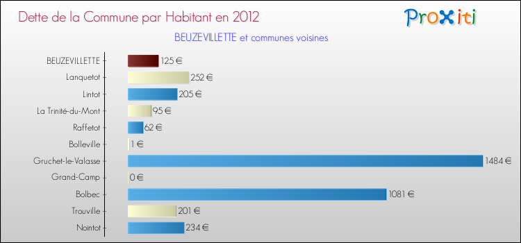 Dette par habitant de la commune en 2012 pour BEUZEVILLETTE et les communes proches Comparaison de la dette par habitant de la commune en 2012 pour BEUZEVILLETTE et les communes voisines