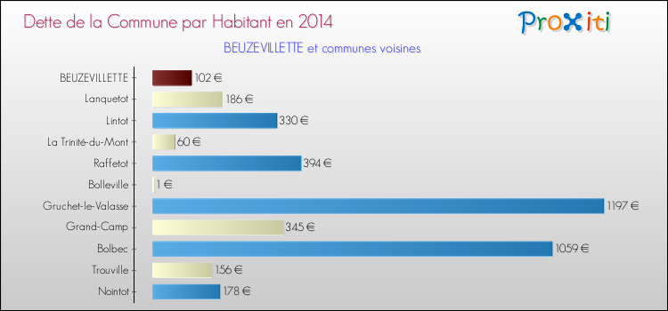 Dette par habitant de la commune en 2014 pour BEUZEVILLETTE et les communes proches Comparaison de la dette par habitant de la commune en 2014 pour BEUZEVILLETTE et les communes voisines