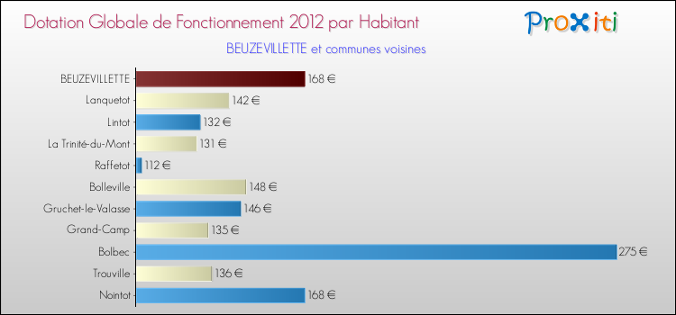 Montant des dotations globales de fonctionnement DGF par Habitant pour BEUZEVILLETTE et les communes proches Comparaison des des dotations globales de fonctionnement DGF par habitant pour BEUZEVILLETTE et les communes voisines