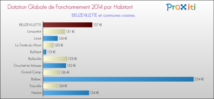 Montant des dotations globales de fonctionnement DGF par Habitant pour BEUZEVILLETTE et les communes proches en 2014. Comparaison des des dotations globales de fonctionnement DGF par habitant pour BEUZEVILLETTE et les communes voisines en 2014.