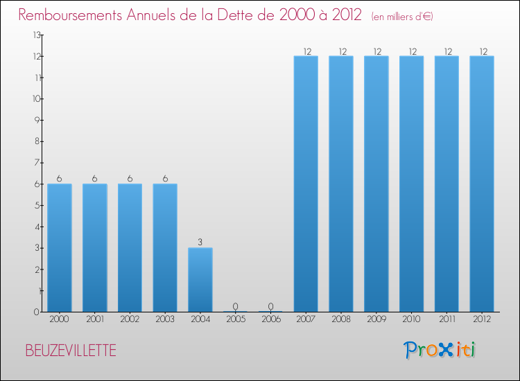 Evolution de l'annuité de la dette pour la commune de BEUZEVILLETTE de 2000 à 2012 Annuités de la dette pour BEUZEVILLETTE de 2000 à 2012