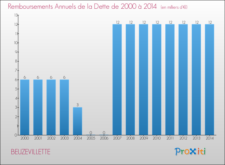 Evolution de l'annuité de la dette pour la commune de BEUZEVILLETTE de 2000 à 2014 Annuités de la dette pour BEUZEVILLETTE de 2000 à 2014