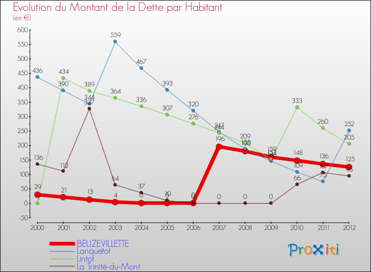 Evolution de la dette par habitant pour la commune de BEUZEVILLETTE et les communes proches de 2000 à 2012 Comparaison de la dette par habitant pour BEUZEVILLETTE et les communes voisines de 2000 à 2012