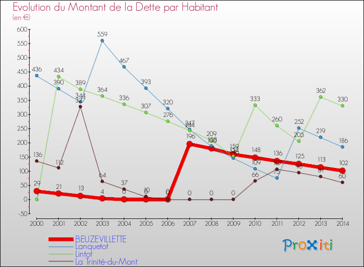 Evolution de la dette par habitant pour la commune de BEUZEVILLETTE et les communes proches de 2000 à 2014 Comparaison de la dette par habitant pour BEUZEVILLETTE et les communes voisines de 2000 à 2014