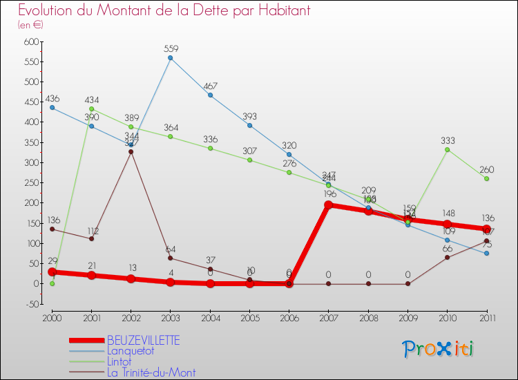 Evolution de la dette par habitant pour la commune de BEUZEVILLETTE et les communes proches Comparaison de la dette par habitant pour BEUZEVILLETTE et les communes voisines