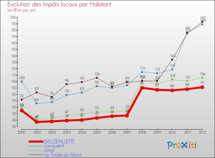 Evolution et montant des impôts locaux par Habitant pour BEUZEVILLETTE et les communes proches Comparaison des impôts locaux par habitant pour BEUZEVILLETTE et les communes voisines