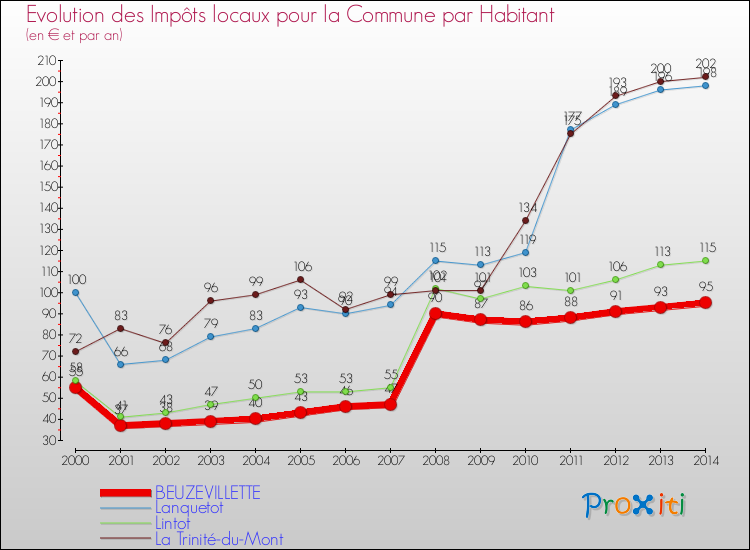 Evolution et montant des impôts locaux par Habitant pour BEUZEVILLETTE et les communes proches de 2000 à 2014 Comparaison des impôts locaux par habitant pour BEUZEVILLETTE et les communes voisines de 2000 à 2014