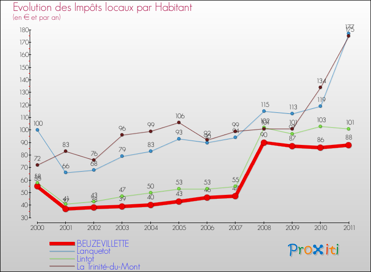 Evolution et montant des impôts locaux par Habitant pour BEUZEVILLETTE et les communes proches Comparaison des impôts locaux par habitant pour BEUZEVILLETTE et les communes voisines