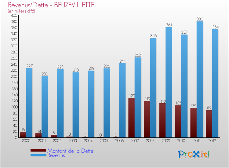 Evolution comparée de la dette et des revenus pour la commune de BEUZEVILLETTE de 2000 à 2012 Comparaison de la dette et des revenus pour BEUZEVILLETTE de 2000 à 2012