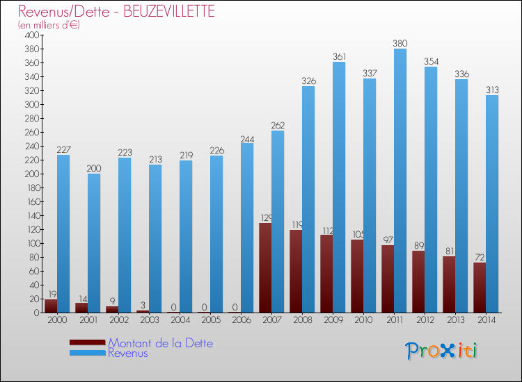 Evolution comparée de la dette et des revenus pour la commune de BEUZEVILLETTE de 2000 à 2014 Comparaison de la dette et des revenus pour BEUZEVILLETTE de 2000 à 2014