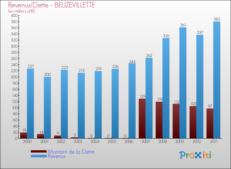 Evolution comparée de la dette et des revenus pour la commune de BEUZEVILLETTE de 2000 à 2011 Comparaison de la dette et des revenus pour BEUZEVILLETTE de 2000 à 2011
