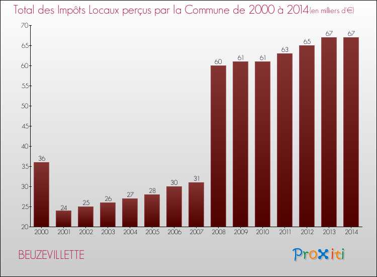 Evolution des Impôts Locaux pour la commune de BEUZEVILLETTE de 2000 à 2014 Evolution des Impôts Locaux pour BEUZEVILLETTE de 2000 à 2014