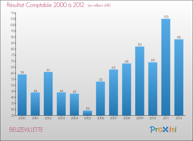 Evolution du résultat comptable pour la commune de BEUZEVILLETTE de 2000 à 2012 Evolution du résultat comptable pour BEUZEVILLETTE de 2000 à 2012