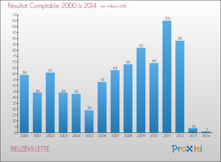 Evolution du résultat comptable pour la commune de BEUZEVILLETTE de 2000 à 2014 Evolution du résultat comptable pour BEUZEVILLETTE de 2000 à 2014