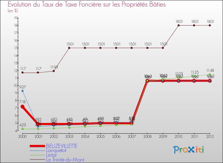 Evolution du taux de la taxe foncière sur le bati pour BEUZEVILLETTE et les communes proches de 2000 à 2012 Comparaison des taux de taxe foncière sur le bati pour BEUZEVILLETTE et les communes voisines de 2000 à 2012