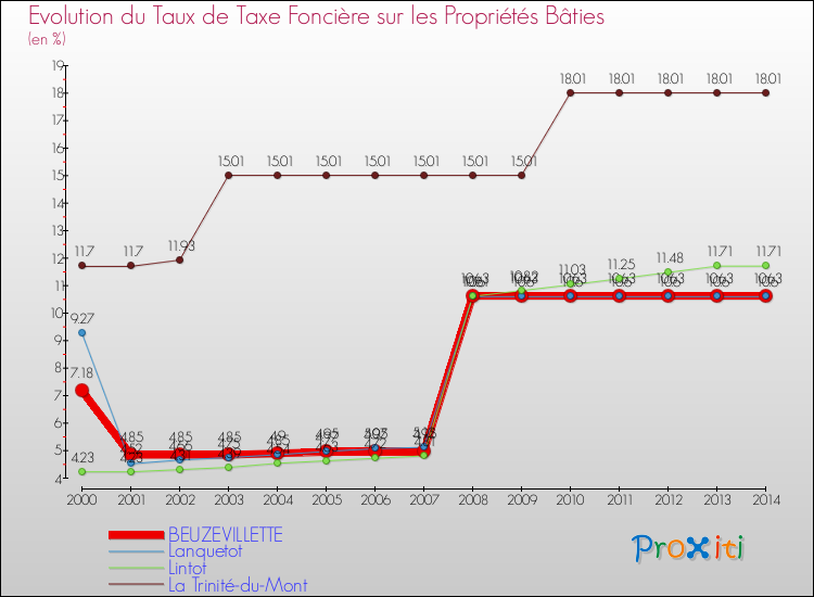 Evolution du taux de la taxe foncière sur le bati pour BEUZEVILLETTE et les communes proches de 2000 à 2014 Comparaison des taux de taxe foncière sur le bati pour BEUZEVILLETTE et les communes voisines de 2000 à 2014