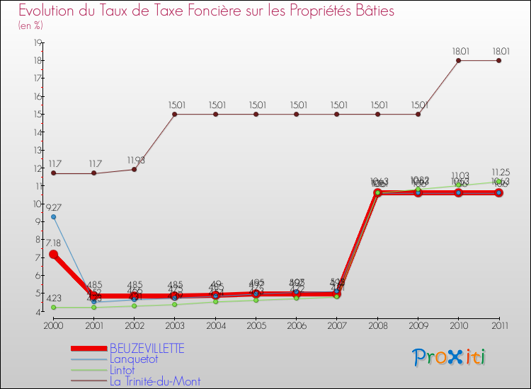 Evolution du taux de la taxe foncière sur le bati pour BEUZEVILLETTE et les communes proches Comparaison des taux de taxe foncière sur le bati pour BEUZEVILLETTE et les communes voisines