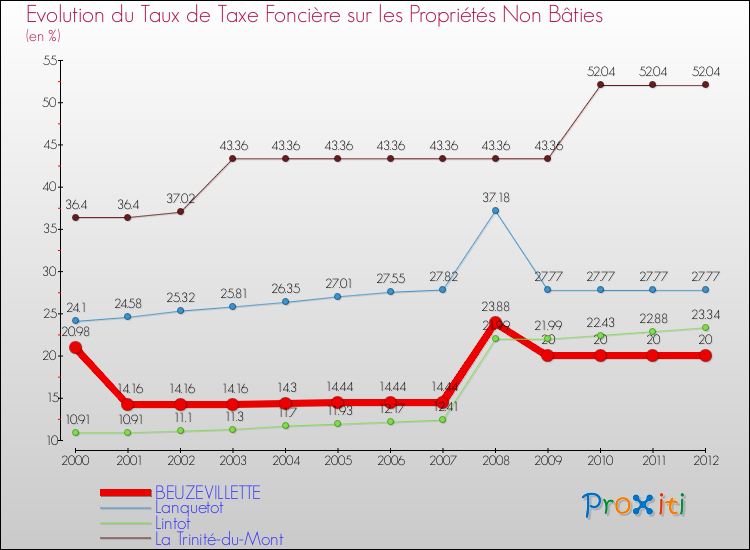 Evolution du taux de la taxe foncière sur les immeubles et terrains non batis pour BEUZEVILLETTE et les communes proches de 2000 à 2012 Comparaison des taux de la taxe foncière sur les immeubles et terrains non batis pour BEUZEVILLETTE et les communes voisines de 2000 à 2012