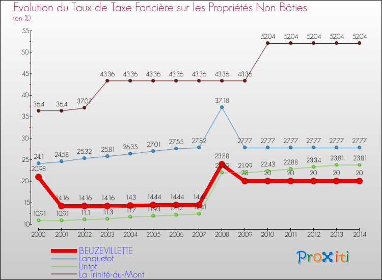 Evolution du taux de la taxe foncière sur les immeubles et terrains non batis pour BEUZEVILLETTE et les communes proches de 2000 à 2014 Comparaison des taux de la taxe foncière sur les immeubles et terrains non batis pour BEUZEVILLETTE et les communes voisines de 2000 à 2014