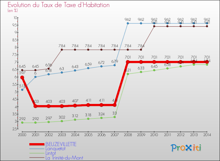 Evolution du taux de la taxe d'habitation pour BEUZEVILLETTE et les communes proches de 2000 à 2014 Comparaison des taux de la taxe d'habitation pour BEUZEVILLETTE et les communes voisines de 2000 à 2014