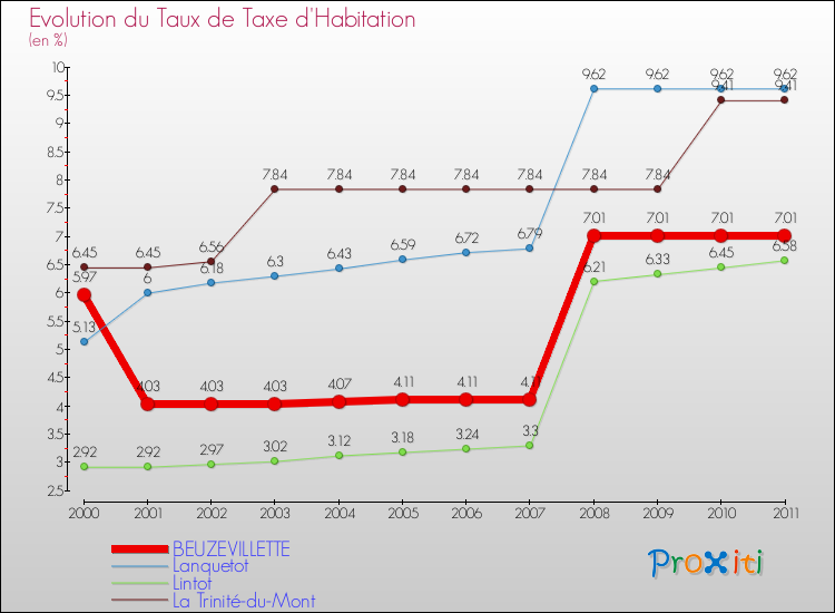 Evolution du taux de la taxe d'habitation pour BEUZEVILLETTE et les communes proches Comparaison des taux de la taxe d'habitation pour BEUZEVILLETTE et les communes voisines