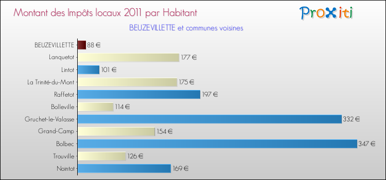 Montant des impôts locaux par Habitant pour BEUZEVILLETTE et les communes proches Comparaison des impôts locaux par habitant pour BEUZEVILLETTE et les communes voisines