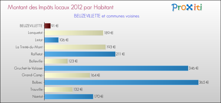 Montant des impôts locaux par Habitant pour BEUZEVILLETTE et les communes proches Comparaison des impôts locaux par habitant pour BEUZEVILLETTE et les communes voisines