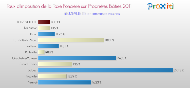 Taux d'imposition de la taxe foncière sur le bati 2011 pour BEUZEVILLETTE et les communes proches Comparaison des taux d'imposition de la taxe foncière sur le bati 2011 pour BEUZEVILLETTE et les communes voisines