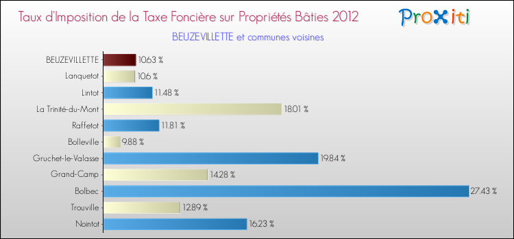 Taux d'imposition de la taxe foncière sur le bati 2012 pour BEUZEVILLETTE et les communes proches Comparaison des taux d'imposition de la taxe foncière sur le bati 2012 pour BEUZEVILLETTE et les communes voisines