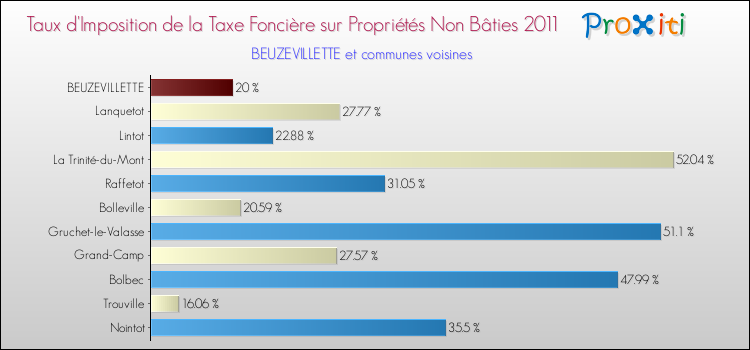 Taux d'imposition de la taxe foncière sur les immeubles et terrains non batis 2011 pour BEUZEVILLETTE et les communes proches Comparaison des taux d'imposition de la taxe foncière sur les immeubles et terrains non batis 2011 pour BEUZEVILLETTE et les communes voisines