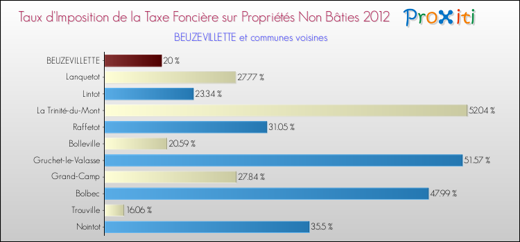 Taux d'imposition de la taxe foncière sur les immeubles et terrains non batis 2012 pour BEUZEVILLETTE et les communes proches Comparaison des taux d'imposition de la taxe foncière sur les immeubles et terrains non batis 2012 pour BEUZEVILLETTE et les communes voisines