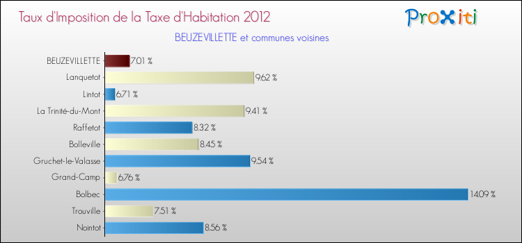 Taux d'imposition de la taxe d'habitation 2012 pour BEUZEVILLETTE et les communes proches Comparaison des taux d'imposition de la taxe d'habitation 2012 pour BEUZEVILLETTE et les communes voisines