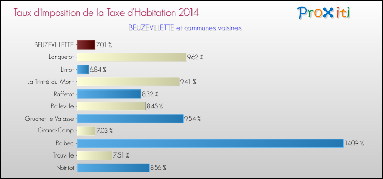 Taux d'imposition de la taxe d'habitation 2014 pour BEUZEVILLETTE et les communes proches Comparaison des taux d'imposition de la taxe d'habitation 2014 pour BEUZEVILLETTE et les communes voisines