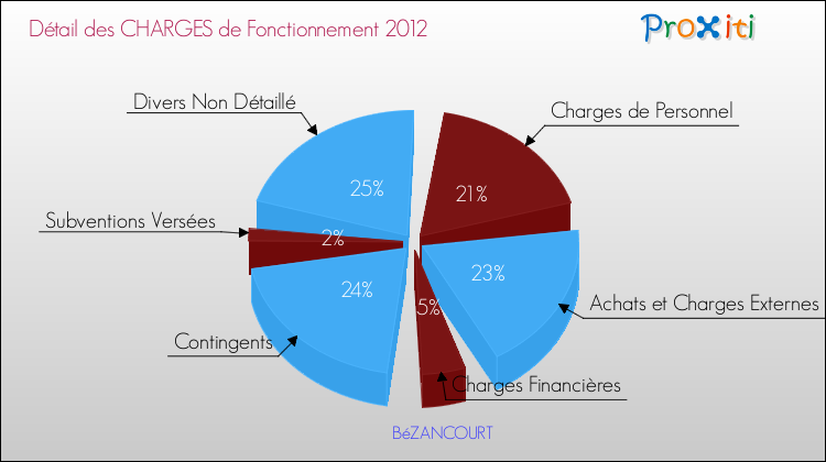Décomposition des Charges de Fonctionnement 2012 de la commune de BéZANCOURT Charges de Fonctionnement 2012 pour la commune de BéZANCOURT