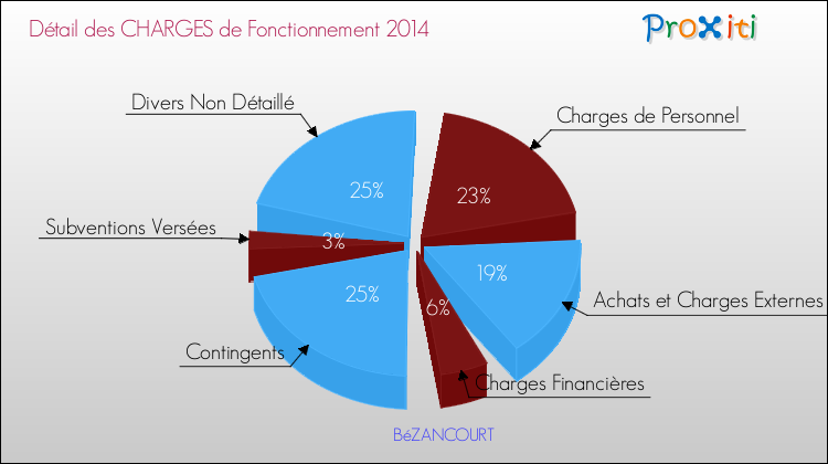 Décomposition des Charges de Fonctionnement 2014 de la commune de BéZANCOURT Charges de Fonctionnement 2014 pour la commune de BéZANCOURT