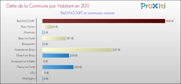 Dette par habitant de la commune en 2011 pour BéZANCOURT et les communes proches Comparaison de la dette par habitant de la commune en 2011 pour BéZANCOURT et les communes voisines