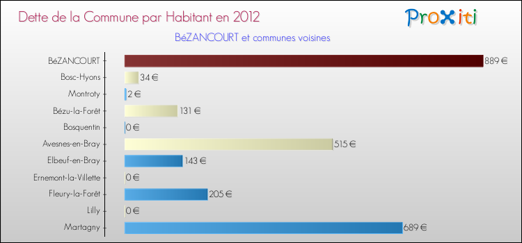Dette par habitant de la commune en 2012 pour BéZANCOURT et les communes proches Comparaison de la dette par habitant de la commune en 2012 pour BéZANCOURT et les communes voisines