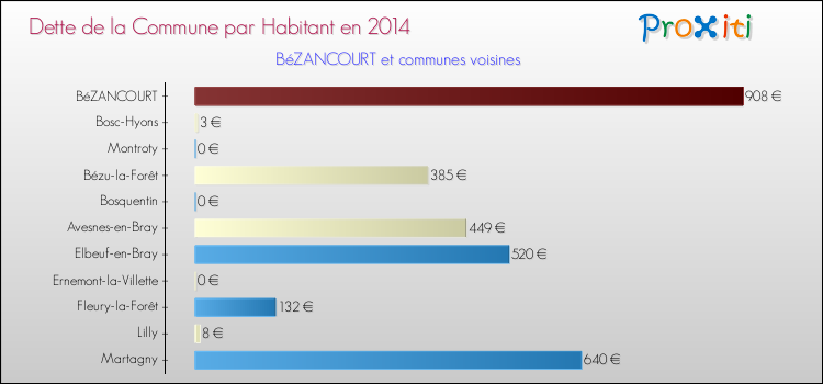Dette par habitant de la commune en 2014 pour BéZANCOURT et les communes proches Comparaison de la dette par habitant de la commune en 2014 pour BéZANCOURT et les communes voisines
