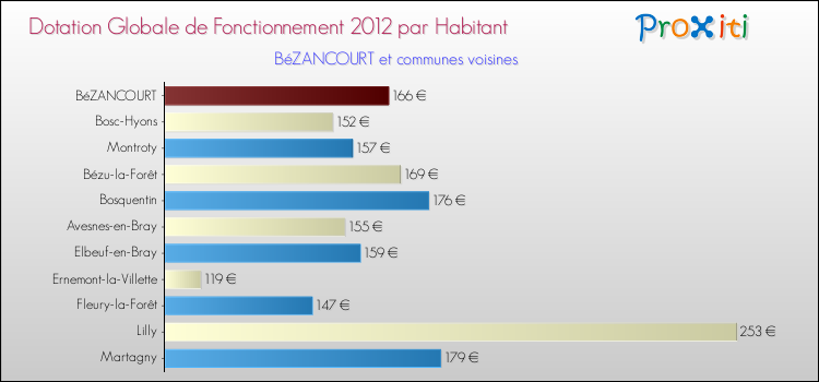 Montant des dotations globales de fonctionnement DGF par Habitant pour BéZANCOURT et les communes proches Comparaison des des dotations globales de fonctionnement DGF par habitant pour BéZANCOURT et les communes voisines