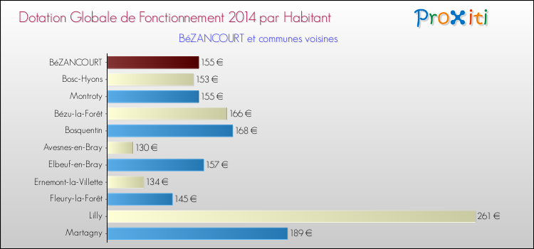 Montant des dotations globales de fonctionnement DGF par Habitant pour BéZANCOURT et les communes proches en 2014. Comparaison des des dotations globales de fonctionnement DGF par habitant pour BéZANCOURT et les communes voisines en 2014.