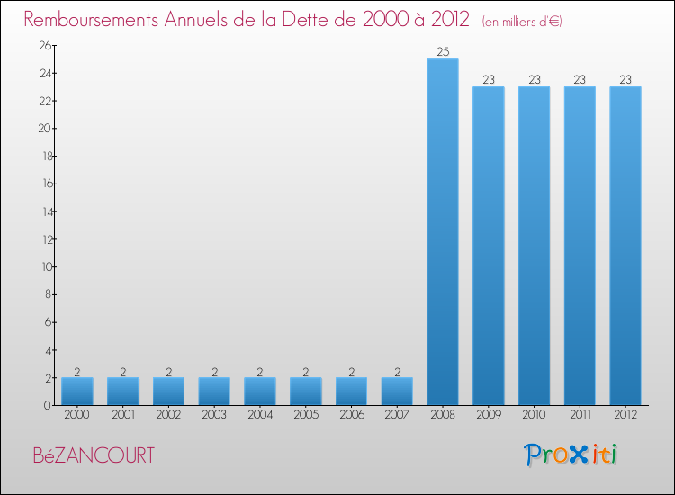 Evolution de l'annuité de la dette pour la commune de BéZANCOURT de 2000 à 2012 Annuités de la dette pour BéZANCOURT de 2000 à 2012