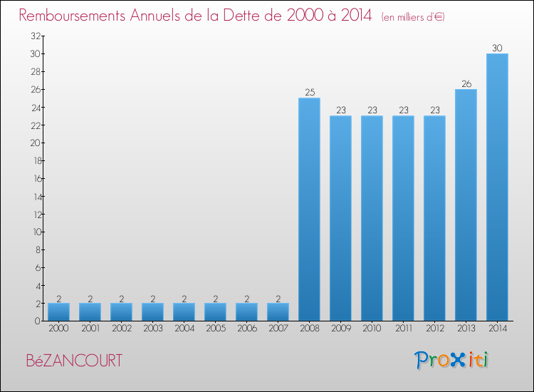 Evolution de l'annuité de la dette pour la commune de BéZANCOURT de 2000 à 2014 Annuités de la dette pour BéZANCOURT de 2000 à 2014