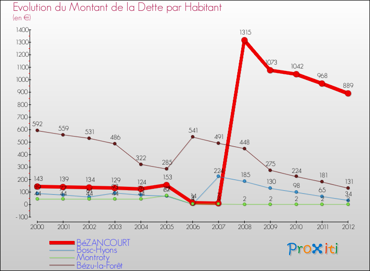 Evolution de la dette par habitant pour la commune de BéZANCOURT et les communes proches de 2000 à 2012 Comparaison de la dette par habitant pour BéZANCOURT et les communes voisines de 2000 à 2012