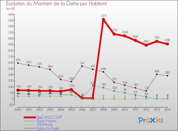 Evolution de la dette par habitant pour la commune de BéZANCOURT et les communes proches de 2000 à 2014 Comparaison de la dette par habitant pour BéZANCOURT et les communes voisines de 2000 à 2014