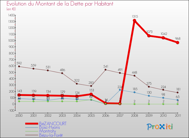 Evolution de la dette par habitant pour la commune de BéZANCOURT et les communes proches Comparaison de la dette par habitant pour BéZANCOURT et les communes voisines