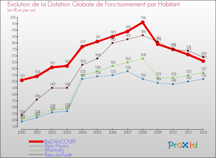 Evolution et montant de la dotation globale de fonctionnement par Habitant pour BéZANCOURT et les communes proches Comparaison des dotations globales de fonctionnement par habitant pour BéZANCOURT et les communes voisines