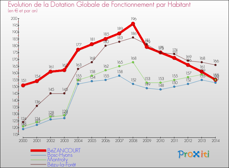 Evolution et montant de la dotation globale de fonctionnement par Habitant pour BéZANCOURT et les communes proches de 2000 à 2014. Comparaison des dotations globales de fonctionnement par habitant pour BéZANCOURT et les communes voisines de 2000 à 2014.
