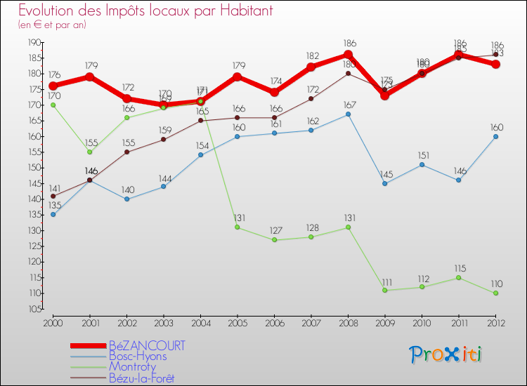 Evolution et montant des impôts locaux par Habitant pour BéZANCOURT et les communes proches Comparaison des impôts locaux par habitant pour BéZANCOURT et les communes voisines