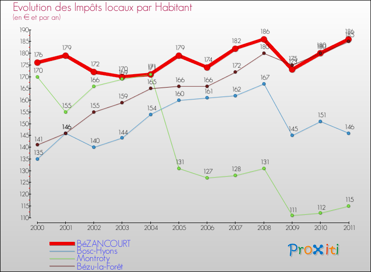 Evolution et montant des impôts locaux par Habitant pour BéZANCOURT et les communes proches Comparaison des impôts locaux par habitant pour BéZANCOURT et les communes voisines