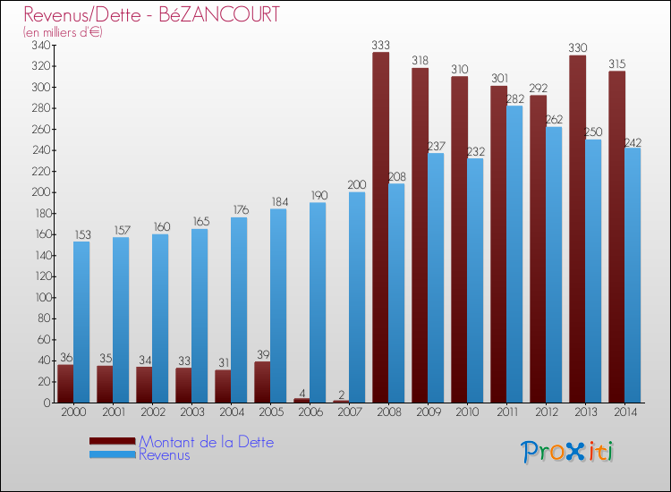 Evolution comparée de la dette et des revenus pour la commune de BéZANCOURT de 2000 à 2014 Comparaison de la dette et des revenus pour BéZANCOURT de 2000 à 2014
